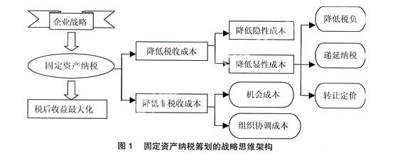 加速折舊法的稅務(wù)籌劃優(yōu)勢 行業(yè)新聞 第2張
