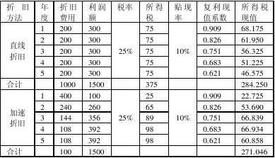 加速折舊法的稅務(wù)籌劃優(yōu)勢 行業(yè)新聞 第5張