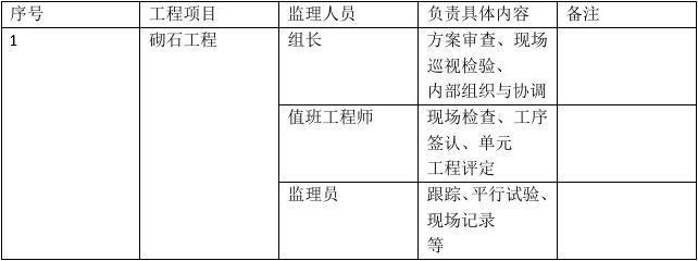 建筑加固工程監(jiān)理職責