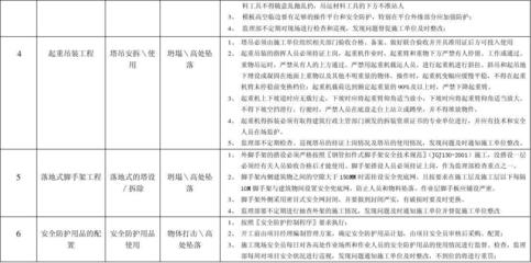 建筑安全員如何識別危險源？ 行業(yè)新聞 第3張