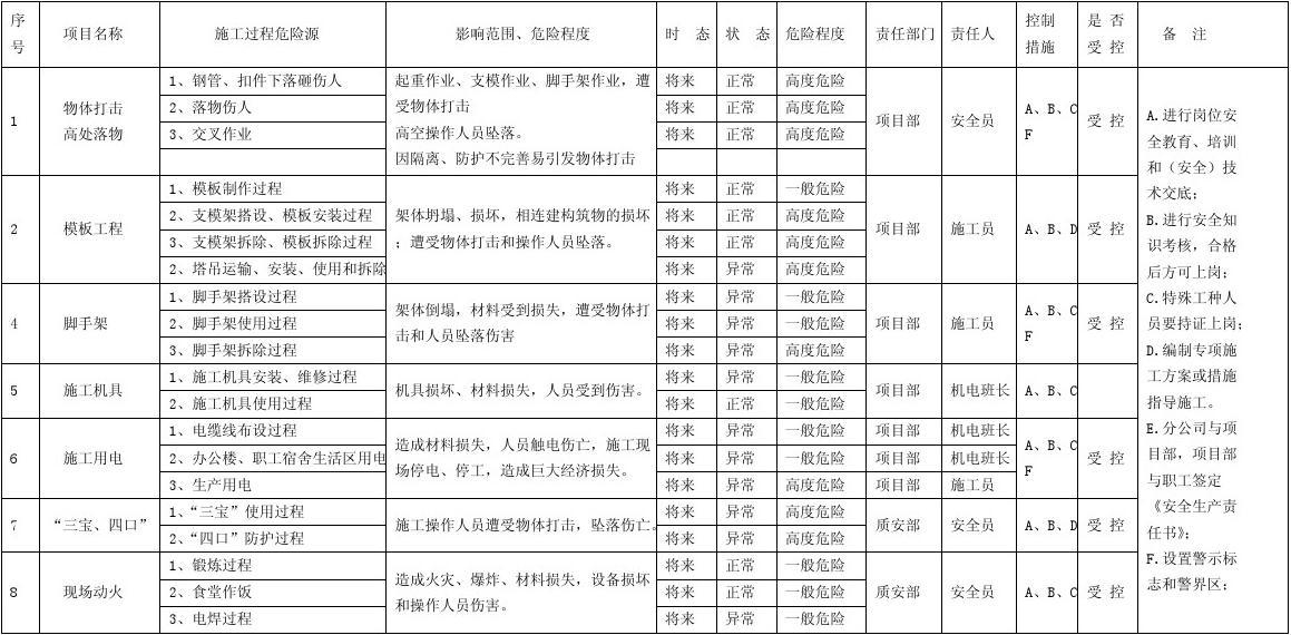 建筑安全員如何識別危險源？ 行業(yè)新聞 第4張