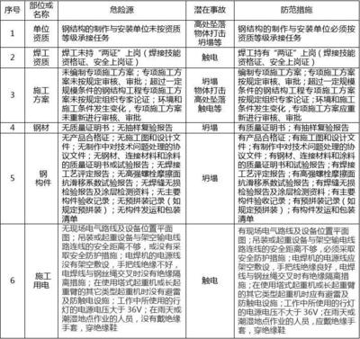 建筑安全員如何識別危險源？ 行業(yè)新聞 第6張