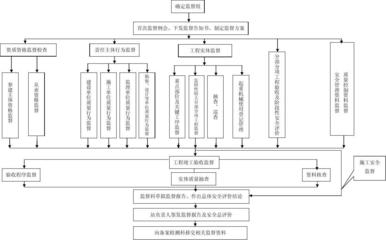 建設(shè)工程質(zhì)量監(jiān)督流程詳解 行業(yè)新聞 第3張