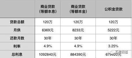 不同還款方式下的利息比較