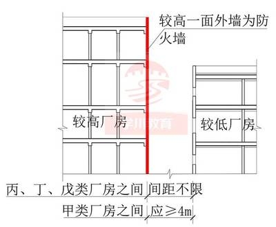 甲類廠房設(shè)計規(guī)范解讀