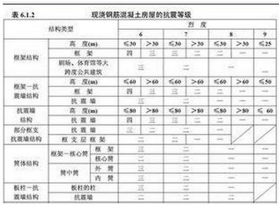 建筑抗震性能評(píng)估標(biāo)準(zhǔn)