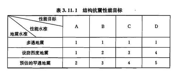 建筑抗震性能評(píng)估標(biāo)準(zhǔn)