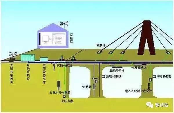 加固后結(jié)構(gòu)健康監(jiān)測(cè)技術(shù) 行業(yè)新聞 第5張
