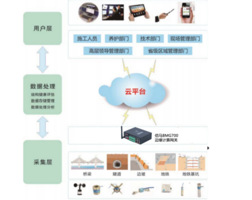 結(jié)構(gòu)安全監(jiān)測數(shù)據(jù)分析軟件 行業(yè)新聞 第3張