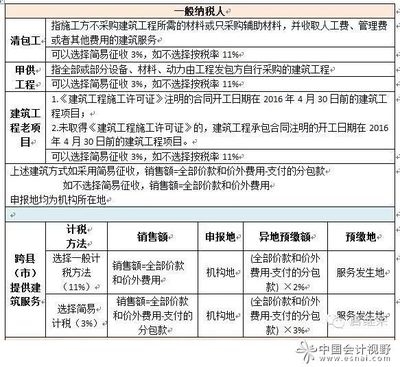 建筑企業(yè)稅務(wù)審計常見問題，企業(yè)稅務(wù)審計常見挑戰(zhàn)