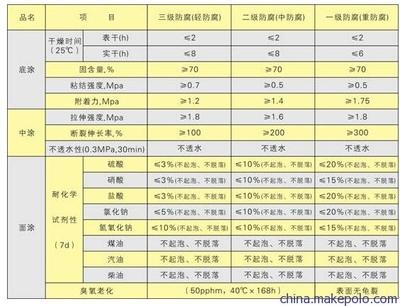 防水涂料干燥時(shí)間標(biāo)準(zhǔn)，涂料干燥時(shí)間標(biāo)準(zhǔn)詳解