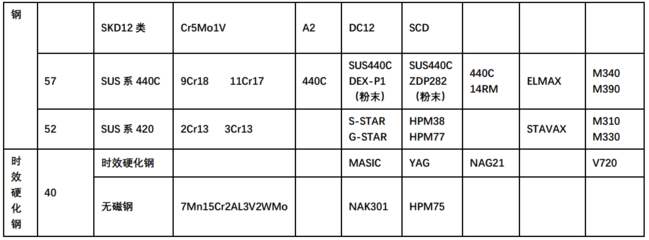 冷作模具鋼的選材指南，作模具鋼選材指南，關(guān)鍵因素 行業(yè)新聞 第5張