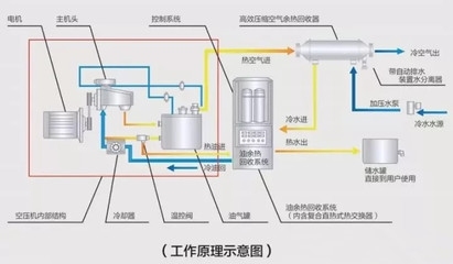 冷余熱回收技術(shù)的實際效果，余熱回收技術(shù)的應用