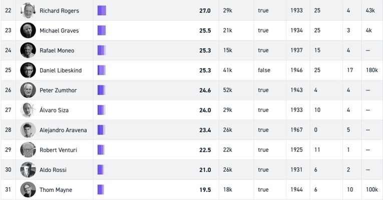 建筑師社交網(wǎng)絡(luò)影響力
