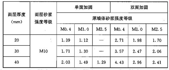 老舊房屋加固材料選擇指南 行業(yè)新聞 第4張 老舊房屋加固材料選擇指南 行業(yè)新聞 第4張