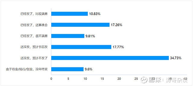 建筑行業(yè)年終獎(jiǎng)對(duì)比分析