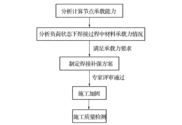 結(jié)構(gòu)加固節(jié)點(diǎn)承載力要求，加固節(jié)點(diǎn)承載力要求 行業(yè)新聞 第1張