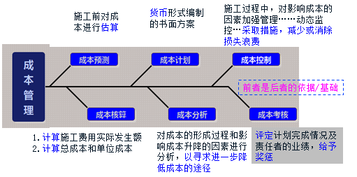 建筑增層加固的成本控制策略，增層加固成本控制