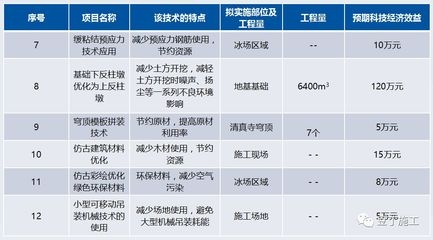 綠色施工技術(shù)如何降低成本，施工技術(shù)，實(shí)現(xiàn)成本 行業(yè)新聞 第3張