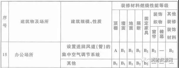 防火性能等級劃分，防火性能等級劃分標準 行業(yè)新聞 第5張