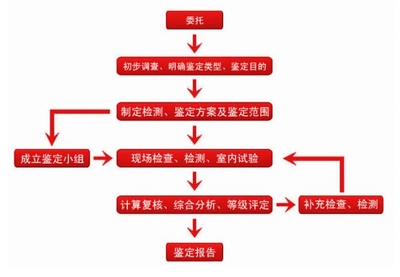 民用建筑的安全鑒定流程，幾種不同風(fēng)格的標(biāo)題供你參考，，實(shí)用指南風(fēng)，民用建筑安全鑒定全流程解析，專業(yè)科普風(fēng)，深度剖析，民用建筑的安全鑒定流程全貌，直白陳述風(fēng)，聚焦民用建筑，安全鑒定流程大揭秘