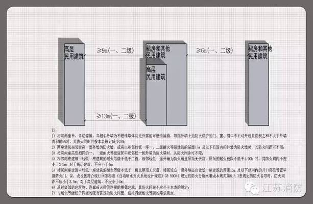 甲類廠房防火間距要求，甲類廠房防火間距
