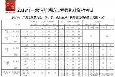 甲類廠房防火間距要求，甲類廠房防火間距