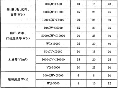 甲類廠房防火間距要求，甲類廠房防火間距