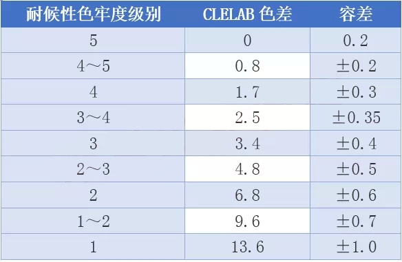 耐化學介質(zhì)性能測試方法，耐化學介質(zhì)性能測試