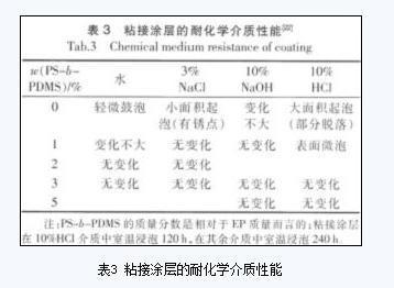 耐化學介質(zhì)性能測試方法，耐化學介質(zhì)性能測試