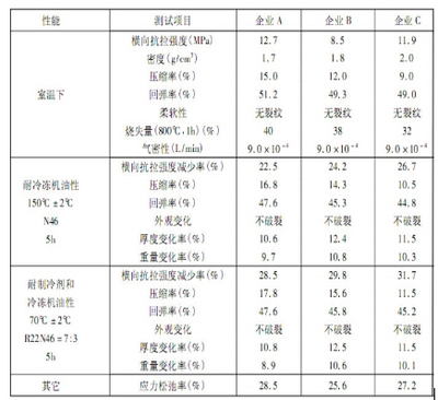 耐化學介質(zhì)性能測試方法，耐化學介質(zhì)性能測試