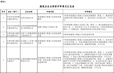 建筑業(yè)資質(zhì)續(xù)期常見問題，幾種不同風(fēng)格的標(biāo)題供你參考，你可以根據(jù)具體使用場(chǎng)景進(jìn)行選擇，，聚焦建筑業(yè)資質(zhì)續(xù)期，常見問題全解析，揭秘！建筑業(yè)資質(zhì)續(xù)期的常見難題，一文讀懂建筑業(yè)資質(zhì)