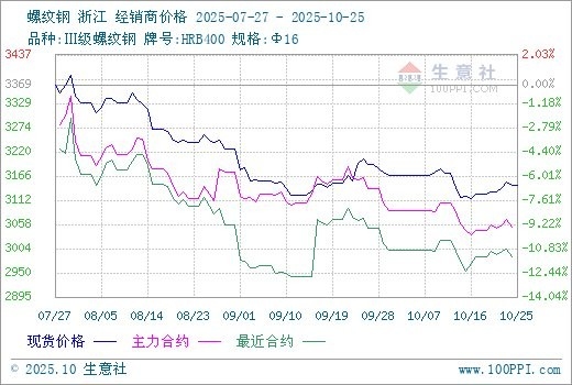 新疆鋼材價格今日報價表（2018年11月03日新疆鋼材價格行情）